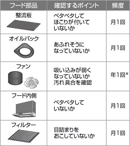 レンジフード | お手入れ・点検 | お客様サポート | TOTO株式会社