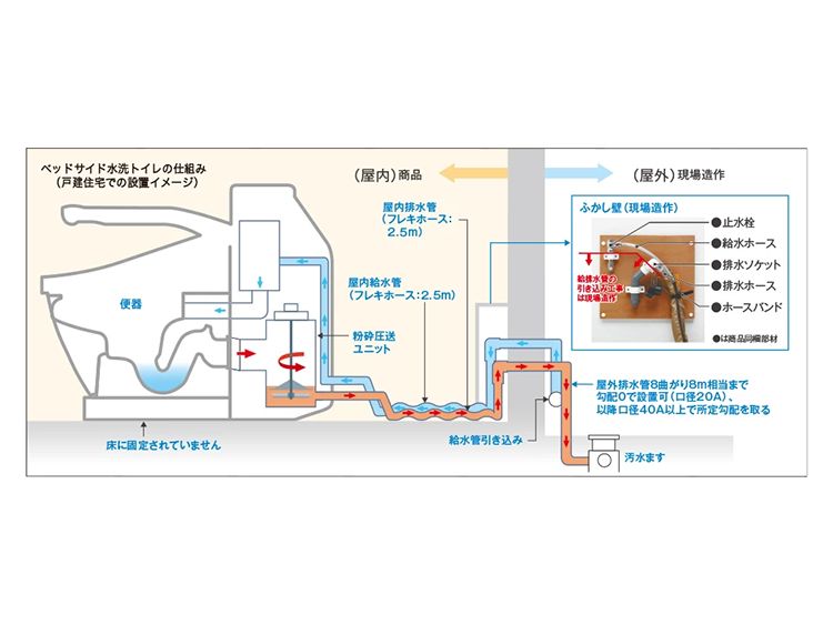 ベッドサイド水洗トイレ しくみ 福祉機器 商品情報 Toto株式会社