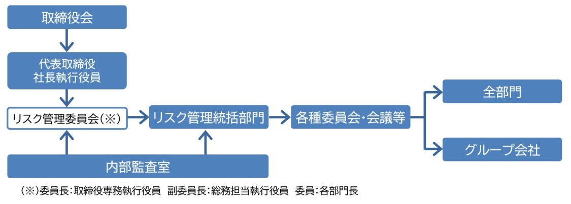 リスク管理体制図。推進に当たっては取締役会より委任をうけたリスク管理委員会を中心に、統括部門を通じて全部門・グループ会社へ展開する。