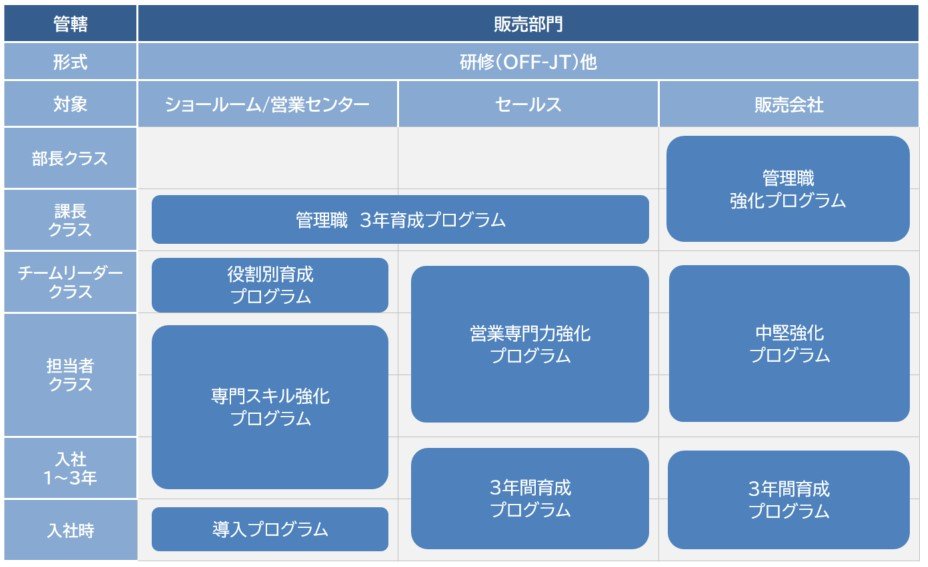 TOTOグループの販売部門全体の人材育成体系図。入社時から部長クラスまで、階層別に専門スキルや営業専門力、管理職などに関する研修プログラムが示されている。