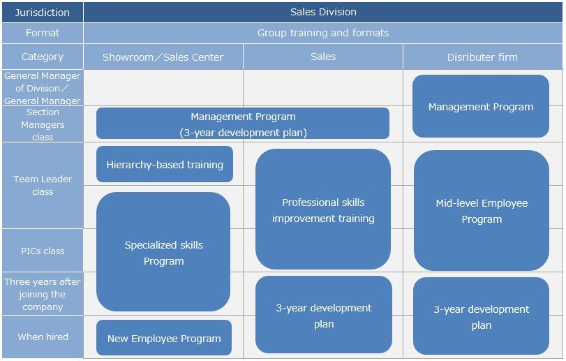 This is a diagram of the human resource development system for the entire sales division of the TOTO Group. 