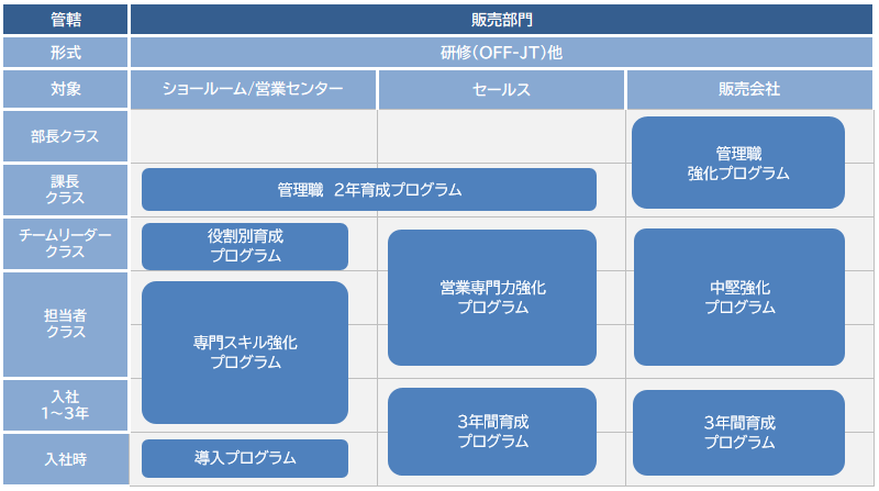 TOTOグループの販売部門全体の人材育成体系図。入社時から部長クラスまで、階層別に専門スキルや営業専門力、管理職などに関する研修プログラムが示されている。
