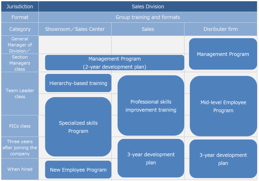 This is a diagram of the human resource development system for the entire sales division of the TOTO Group. 