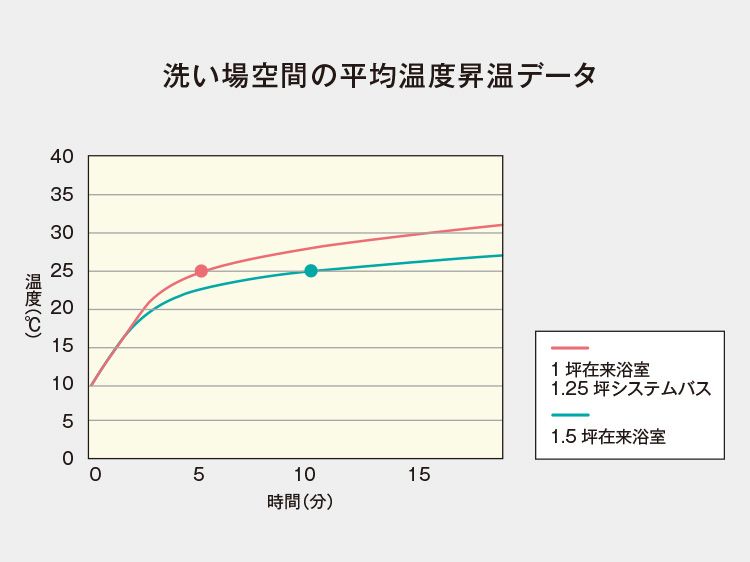 TOTO 暖房換気扇　TYB3111DFS