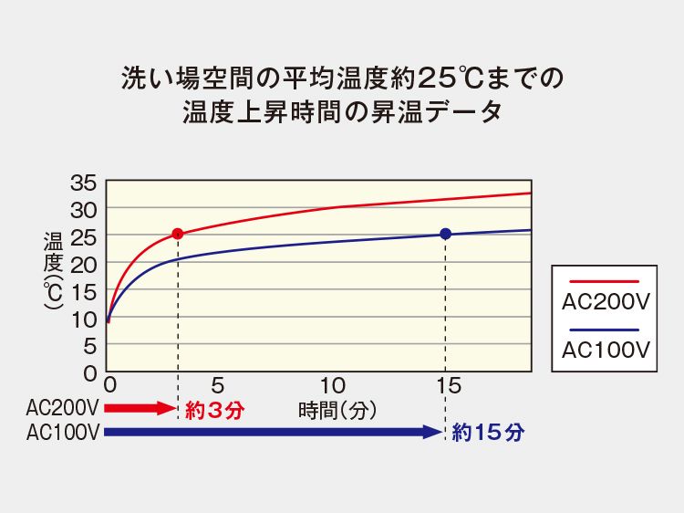 浴室換気暖房乾燥機「三乾王」 | 浴室・お風呂・ユニットバス | 商品 浴室換気暖房乾燥機「三乾王」 | 浴室・お風呂・ユニットバス | 商品