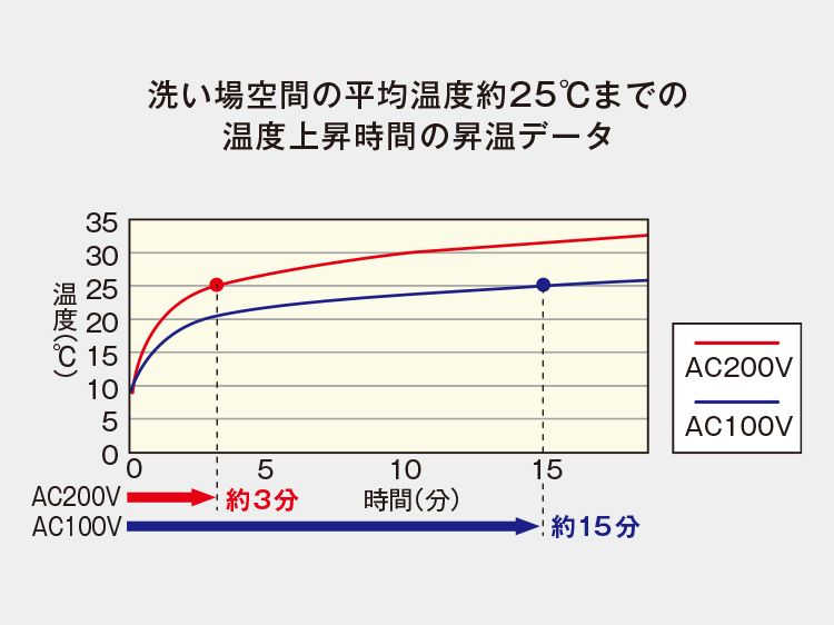 浴室換気暖房乾燥機「三乾王」 | 浴室・お風呂・ユニットバス | 商品