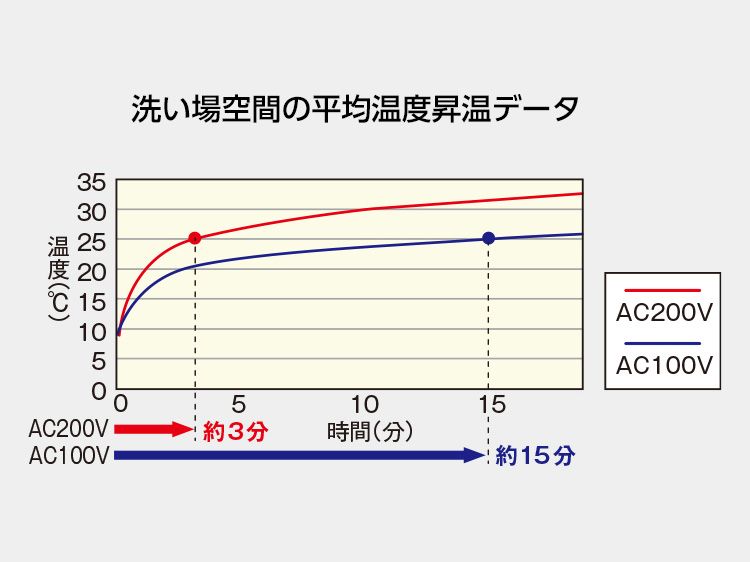 浴室換気暖房乾燥機「三乾王」 | 浴室・お風呂・ユニットバス | 商品