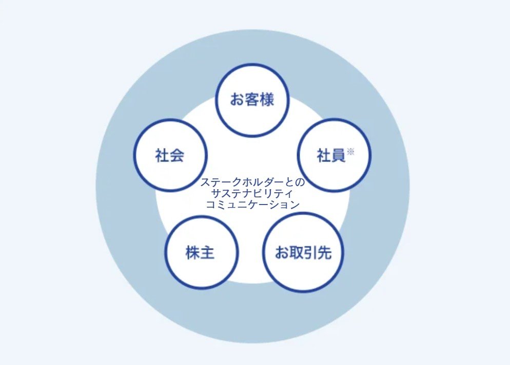 ステークホルダーとのコミュニケーションイメージ図