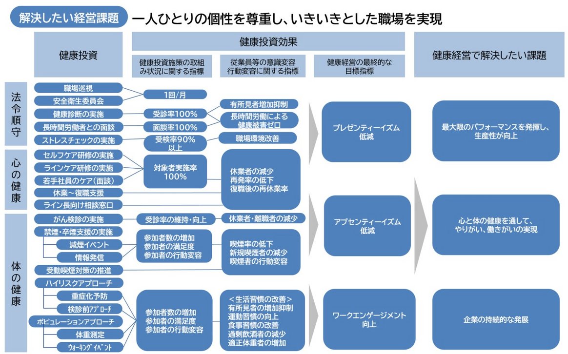 健康経営の取り組みをまとめた戦略マップ。健康投資が、従業員への投資効果や最終的な目標にどのように結びつくかを示している。