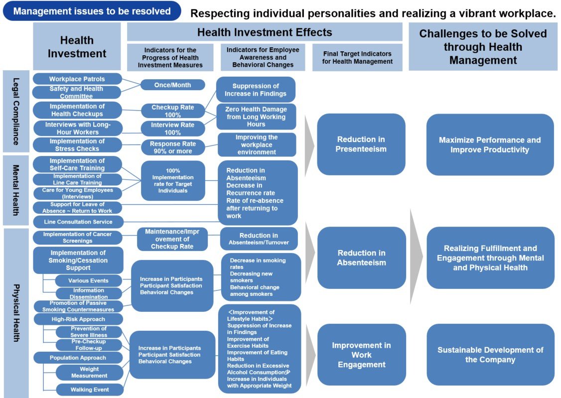 A strategic map summarizing health management initiatives, showing how health investments are linked to the investment benefi...
