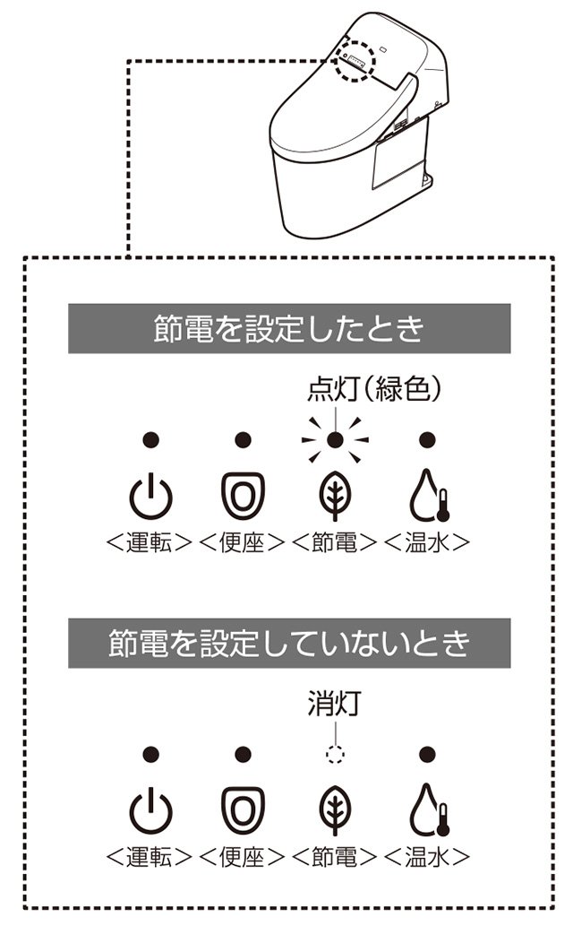 totoウォシュレットの表示ランプが点滅して洗浄できないのはなぜですか? _ toto ウォシュレット便座ランプ点滅 – EHBI