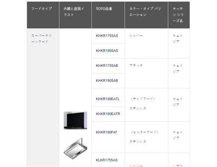 フードのタイプを特定しましょう | 修理 | お客様サポート | TOTO株式会社