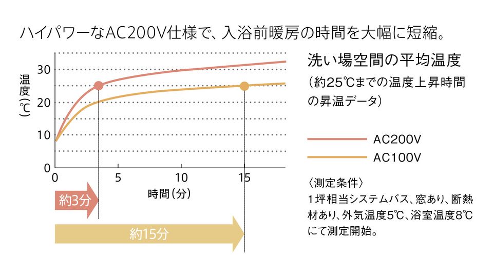 浴室（お風呂） : システムバスルーム シンラ：暖房換気扇