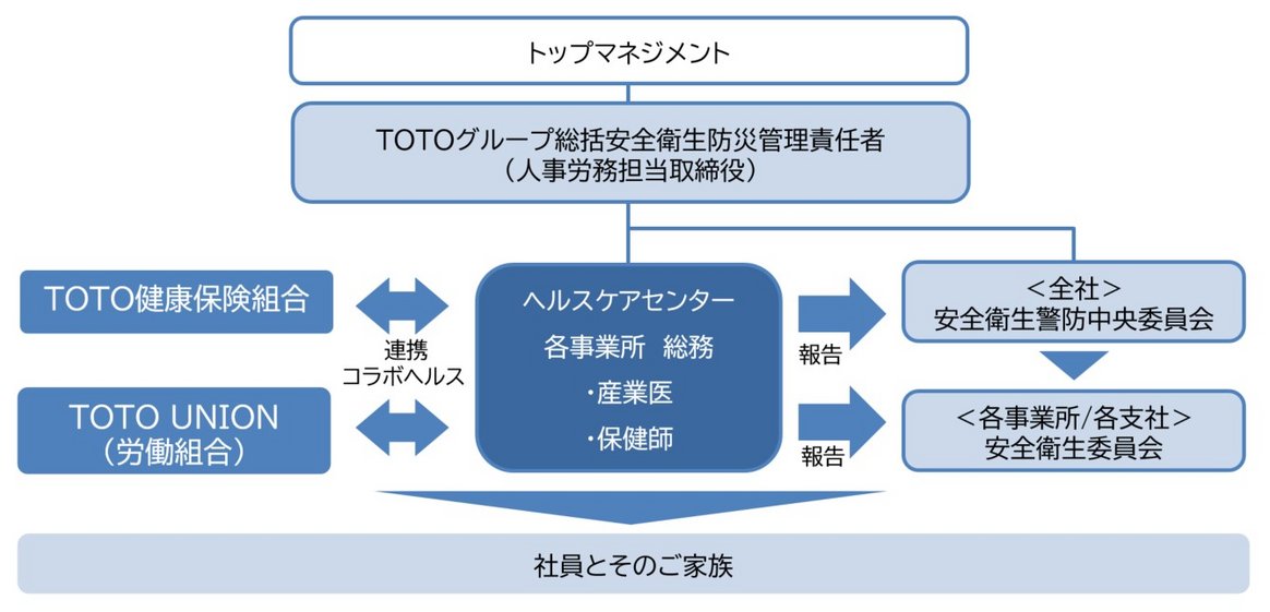 社員の健康への取り組み体制を示す組織図。トップマネジメントから、ヘルスケアセンター、安全衛生委員会など連携する組織が示されている。