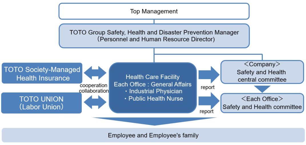 This organizational chart shows the system for addressing employee health.