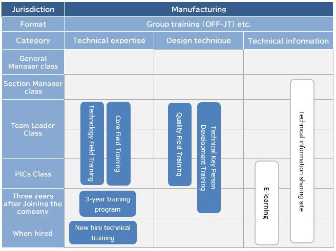 This is a diagram of the TOTO Group's "Manufacturing" human resource development system for technical talent.