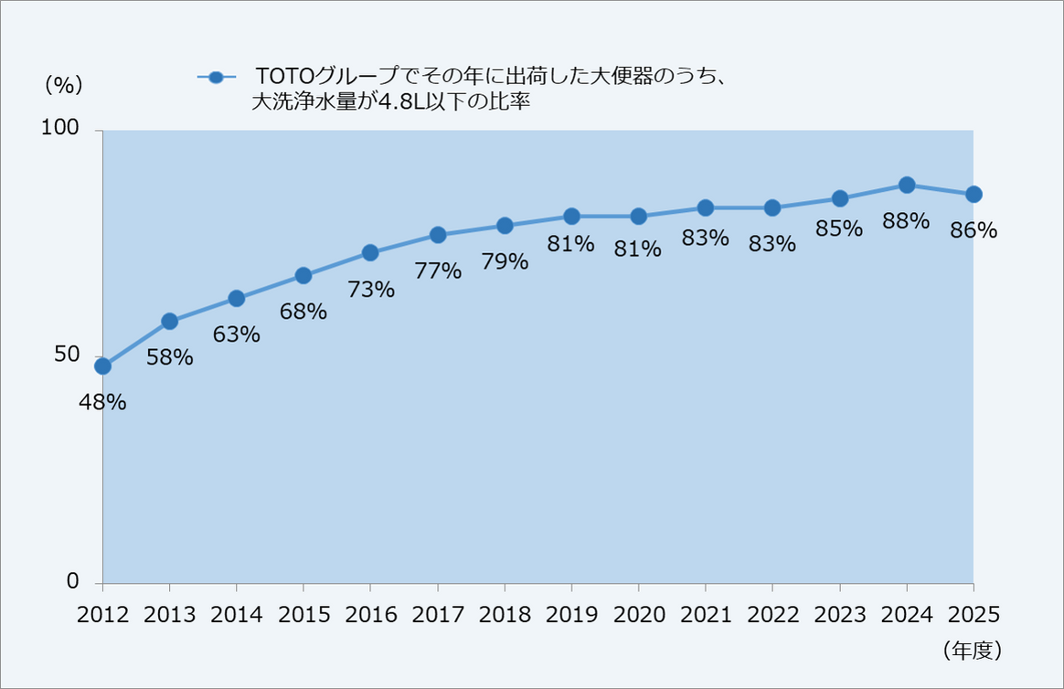 大便器の洗浄水量別出荷率の推移を示す折れ線グラフ。2012年から2024年にかけて、大洗浄水量4.8L以下の便器の出荷率が48%から88%まで上昇した。