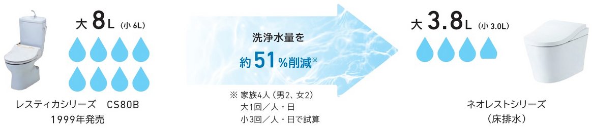 トイレの節水性能比較。1999年発売レイスティカ（大8L）からネオレスト（大3.8L）への進化で、洗浄水量を約51%削減。