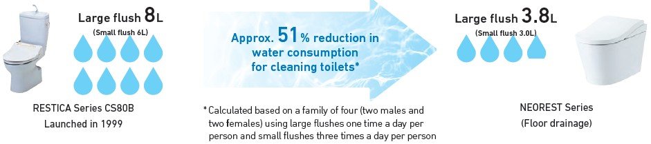 Evolution of toilet water-saving performance