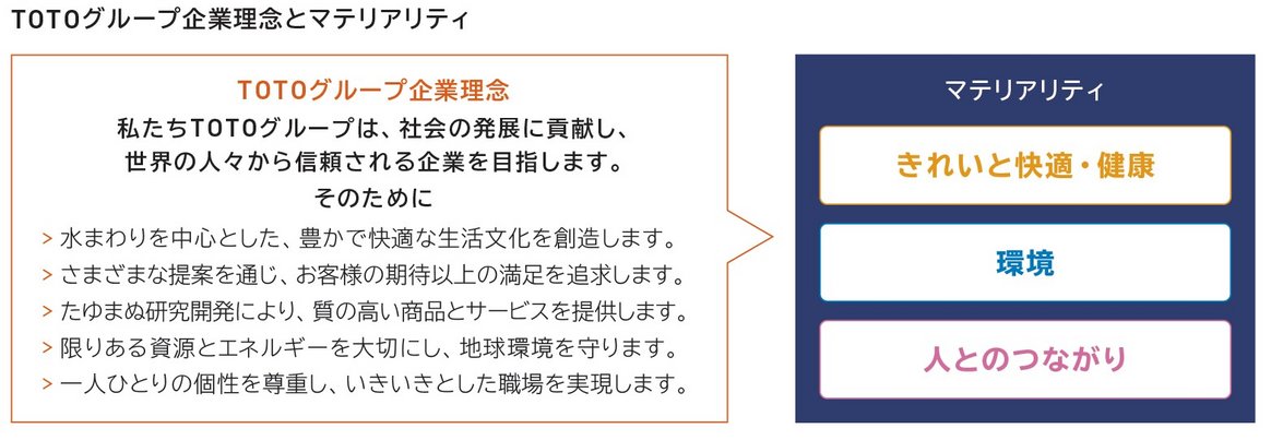 TOTOグループの企業理念と、マテリアリティの一覧