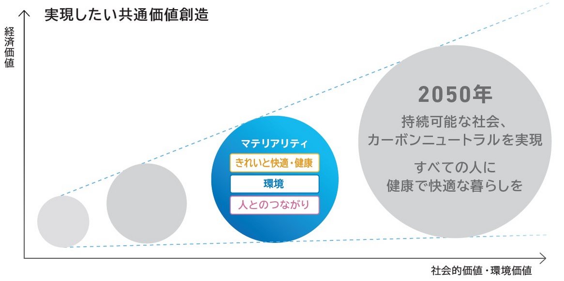 実現したい共通価値創造