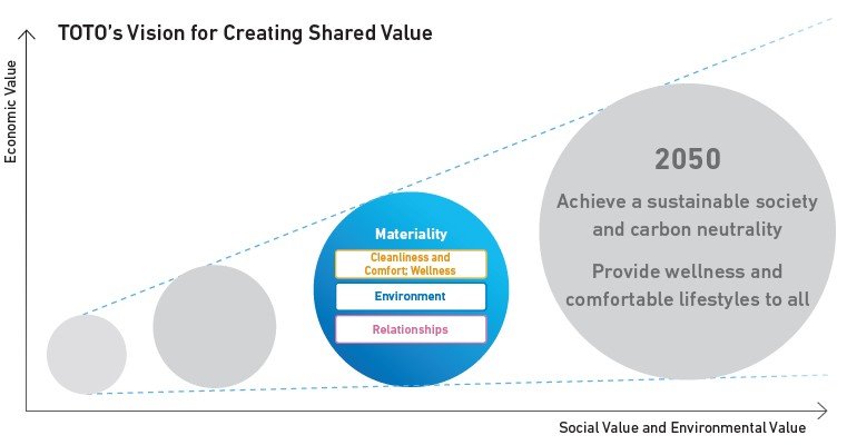 TOTO’s Vision for Creating Shared Value