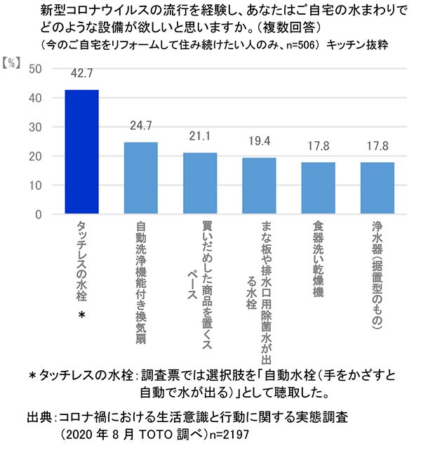 システムキッチン ザ クラッソ に非接触ニーズに対応した水栓を品揃え タッチレス水ほうき水栓ｌｆ タッチレス きれい除菌水 生成器 22年2月1日 火 発売 ニュースリリース 会社情報 Toto株式会社