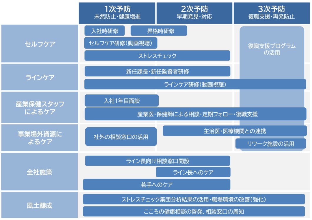 メンタルヘルス研修体系図。1次予防から3次予防まで、セルフケアやラインケアなどの施策が体系的にまとめられている。