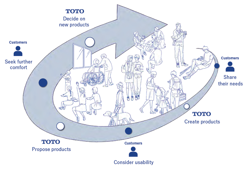 Conceptual diagram of TOTO's universal design.