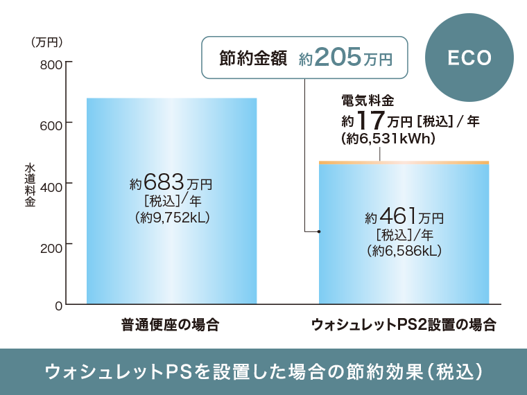 ウォシュレット® PS／P | トイレ（パブリック） | 商品情報 | TOTO株式会社