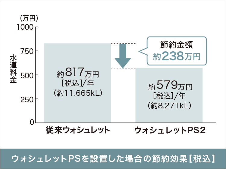 ウォシュレット® PS／P | トイレ（パブリック） | 商品情報 | TOTO株式会社