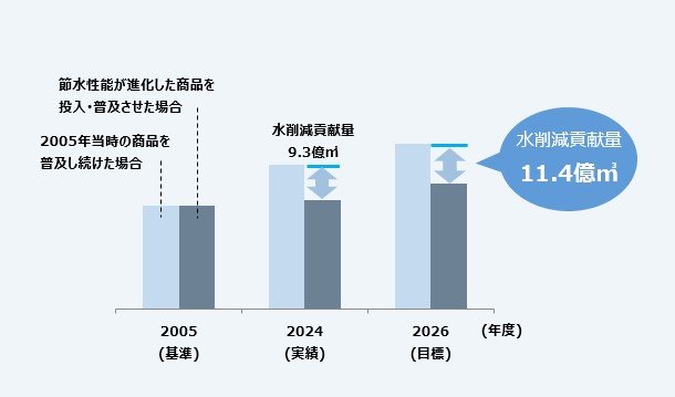 商品使用時水削減貢献量の推移を示すグラフ。2005年を基準として、2024年度の実績は9.3億立方メートル、2026年度の目標は11.4億立方メートルの削減貢献。