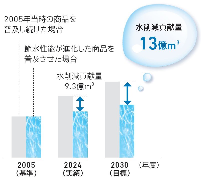 TOTOの節水貢献量実績と目標。2030年の目標は13億m³（2024年実績は9.3億m³）で水削減に貢献。