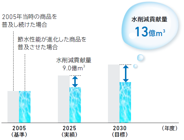 TOTOの節水貢献量実績と目標。2030年の目標は13億m³(2024年実績は9.3億m³)で水削減に貢献。