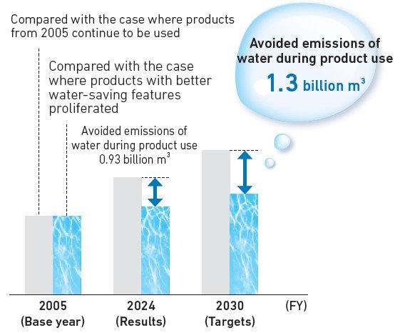 Graph of contribution to water reduction during product use