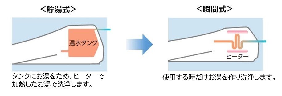 貯湯式と瞬間式のお湯の作り方違い。タンクに温水を貯める貯湯式と、使う時だけお湯を作る瞬間式の仕組みを比較した図