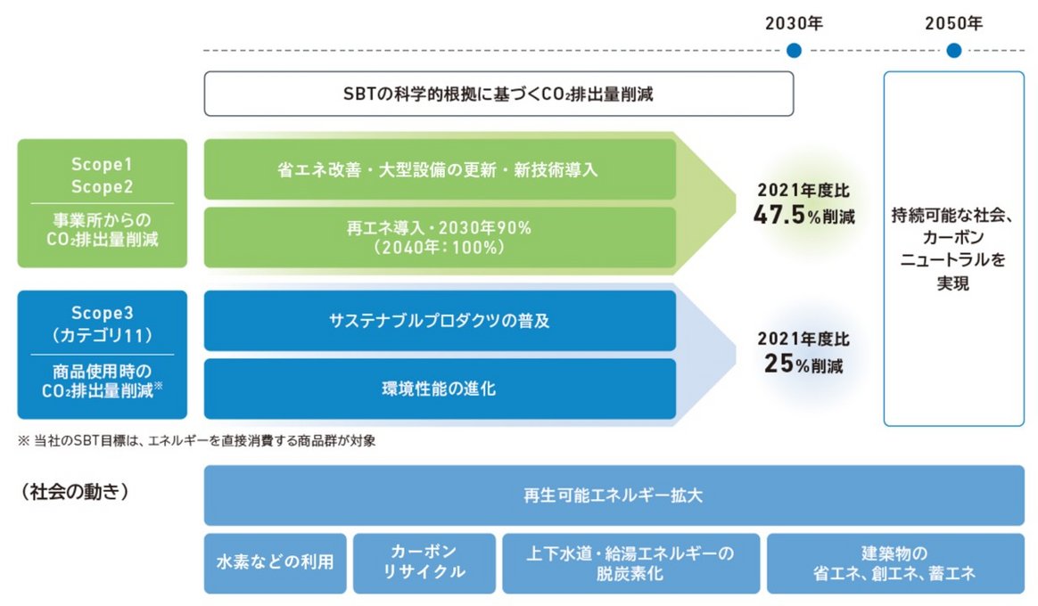 SBTに基づくCO2削減目標とロードマップ。Scope1・2で47.5%削減、Scope3（商品使用時）で25%削減を目指す。