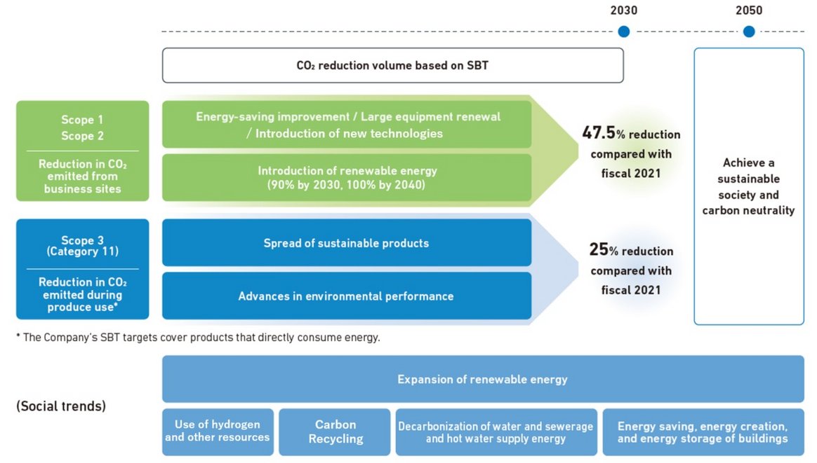 SBT-based CO2 reduction targets and roadmap.