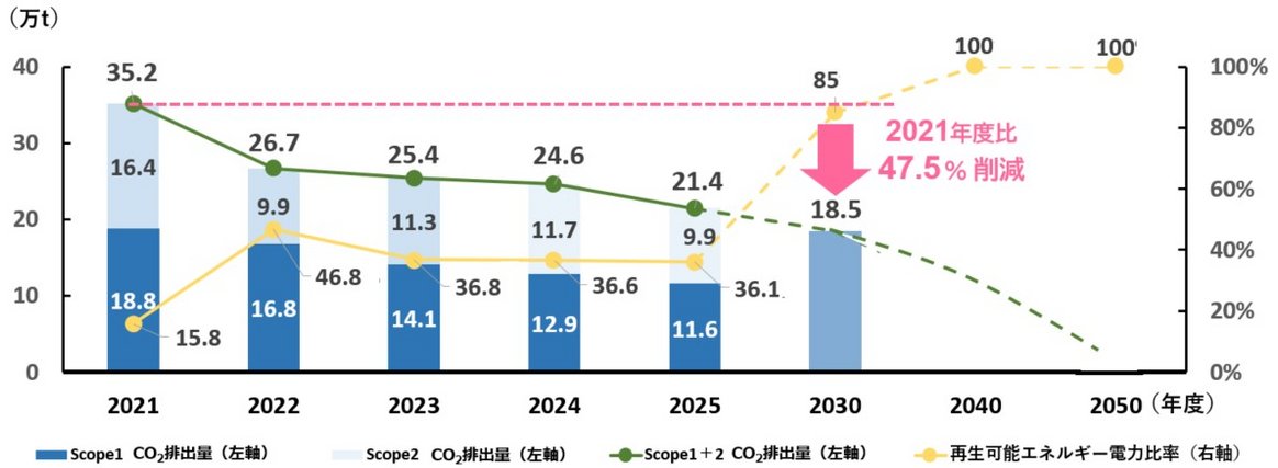 事業所からのCO2排出量（Scope1+2）の目標と進捗。2030年に2021年度比47.5%削減、再生エネ電力比率90%達成を目指す。