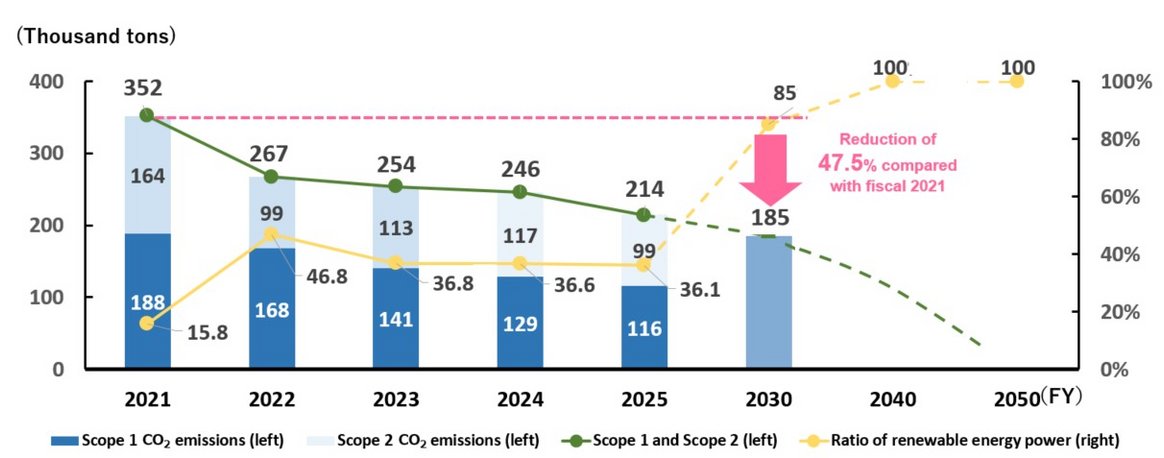 Targets and progress for CO2 emissions (Scope 1+2) from business sites. 
