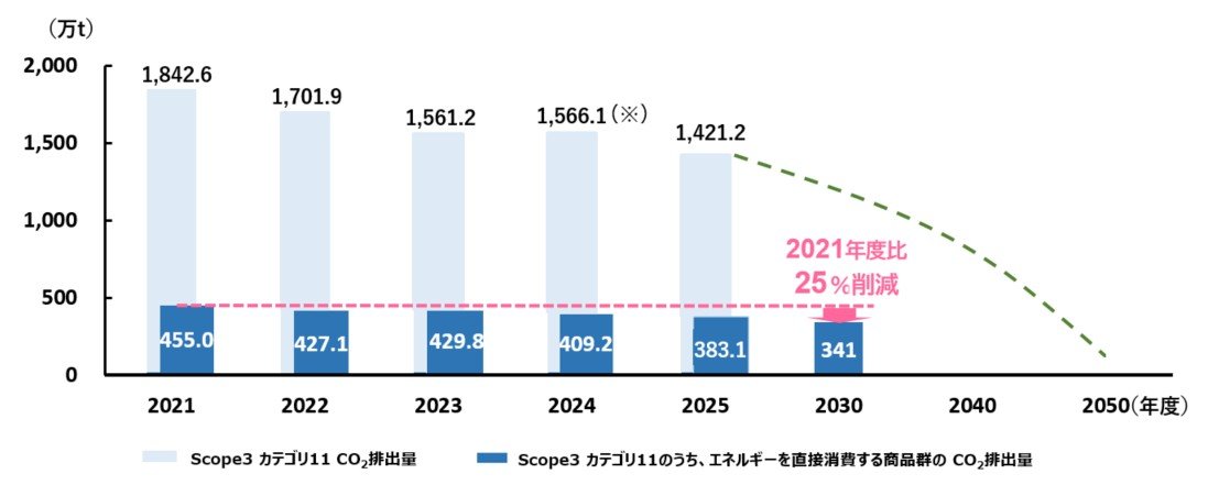 商品使用時（Scope3 カテゴリ11）のCO2排出量目標と進捗。2030年に2021年度比25%削減を目指す。