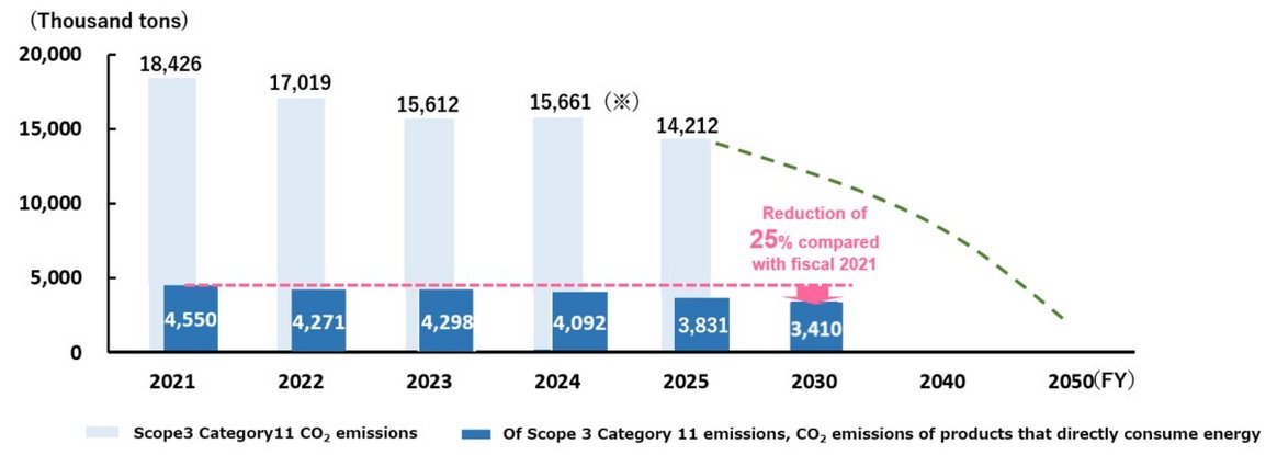 Targets and progress for CO2 emissions during product use (Scope 3 Category 11). 