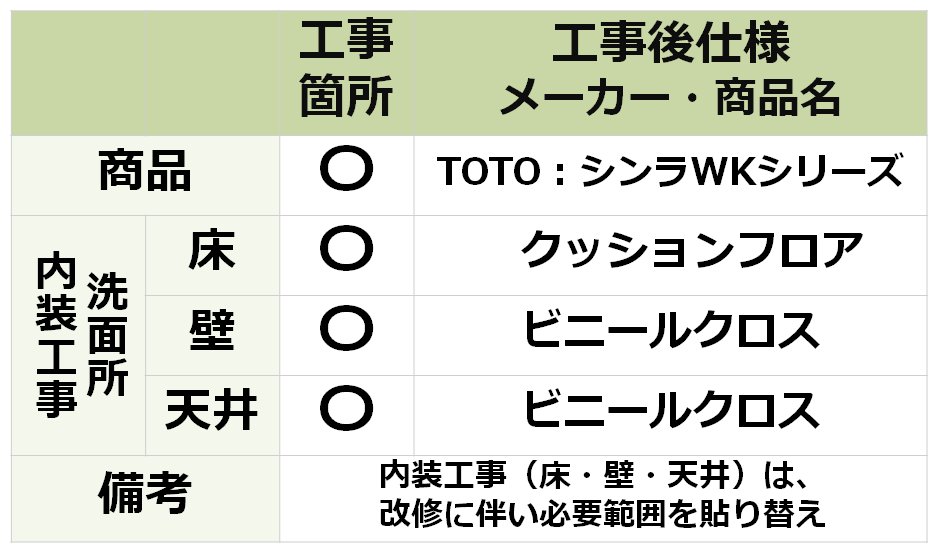参考価格（費用）算出にあたってのリフォーム条件の表
