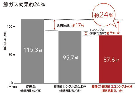 キッチン用水栓金具 エコシングル® | 水栓金具（キッチン） | 商品情報