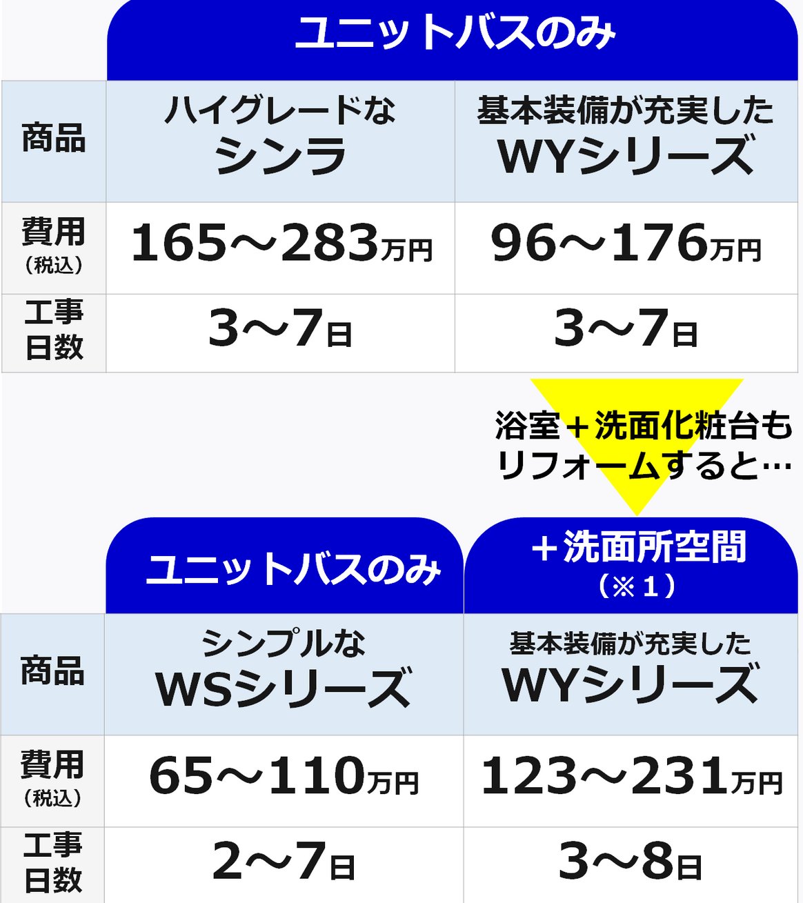 マンション浴室リフォーム費用の工事範囲別参考価格（商品代＋工事代）一覧
