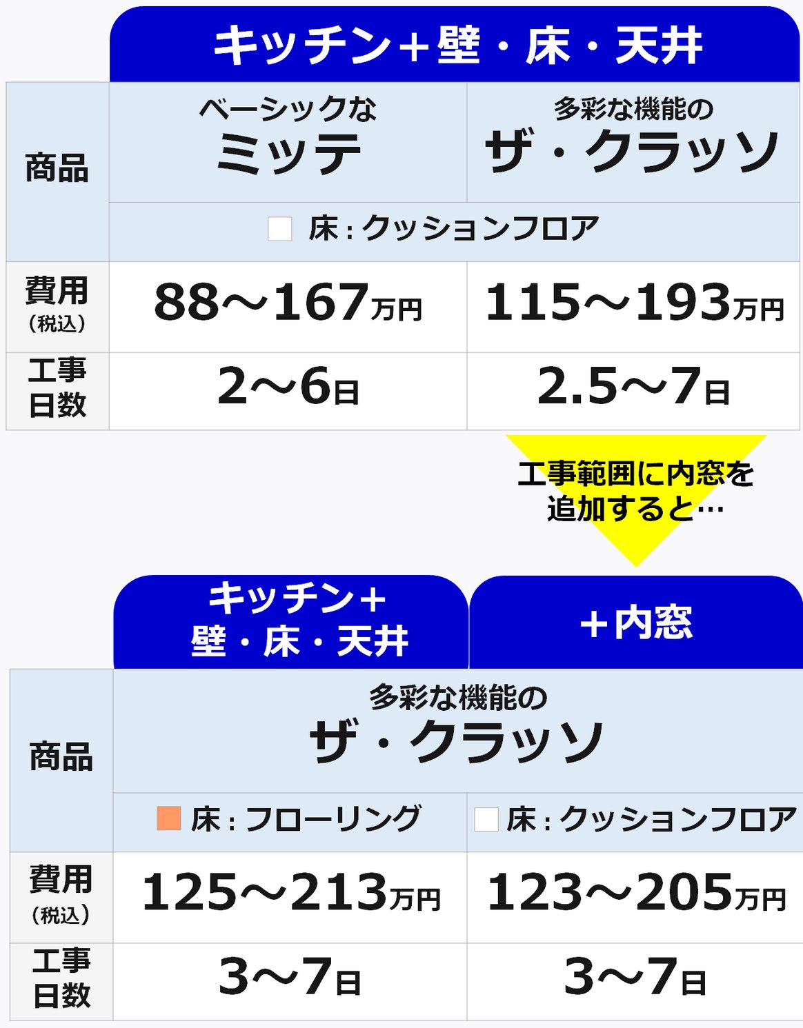 キッチンリフォーム費用の工事範囲別参考価格（商品代＋工事代）一覧