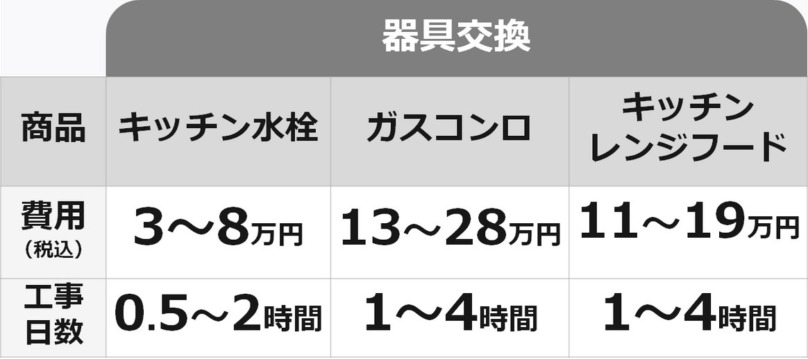 キッチンの器具交換をした場合の参考価格（商品代＋工事代）一覧