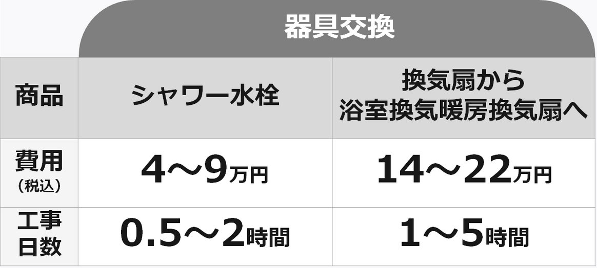 浴室（マンション）の器具交換をした場合の参考価格（商品代＋工事代）一覧