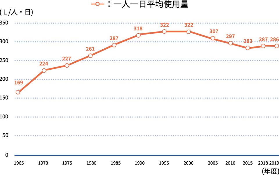 Q2 日本では毎日どれくらいの水を使うの？ | サステナビリティ | 会社情報 | TOTO株式会社