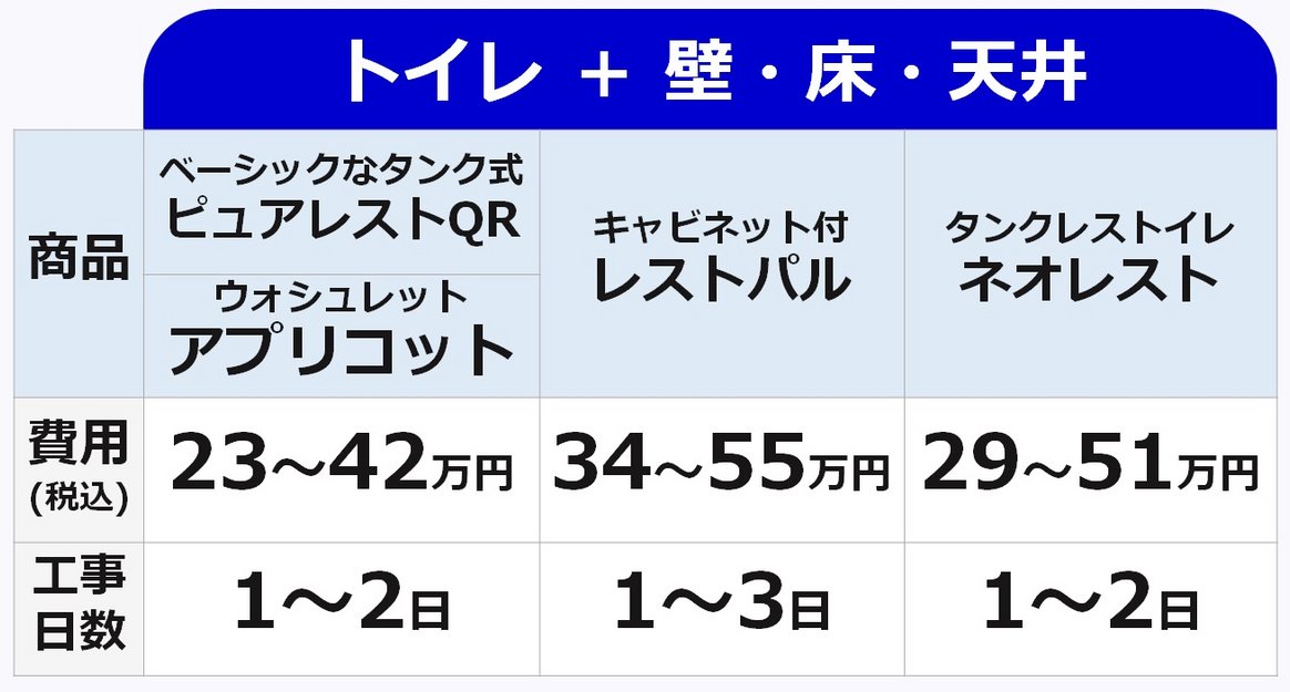 トイレリフォーム費用の工事範囲別参考価格（商品代＋工事代）一覧
